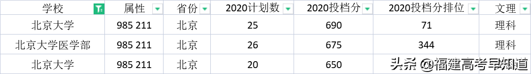 最新！“双一流”大学2020年在福建省招生专业录取分数公布