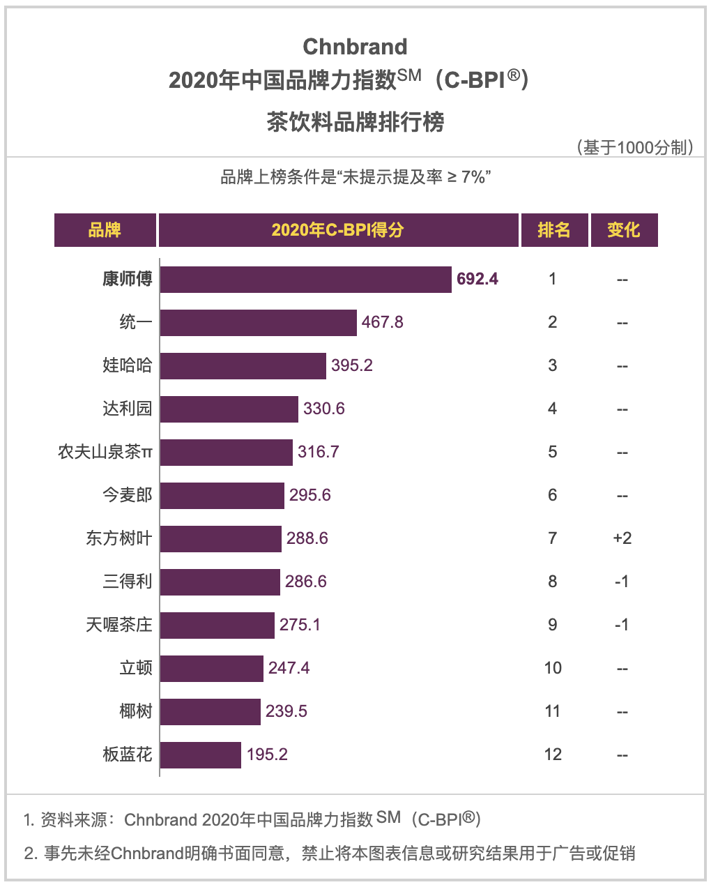 2020年，食品饮料行业品牌排行榜，哪些品牌连续十年位居品类榜首