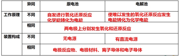 高中化学教学设计 ​电解的原理