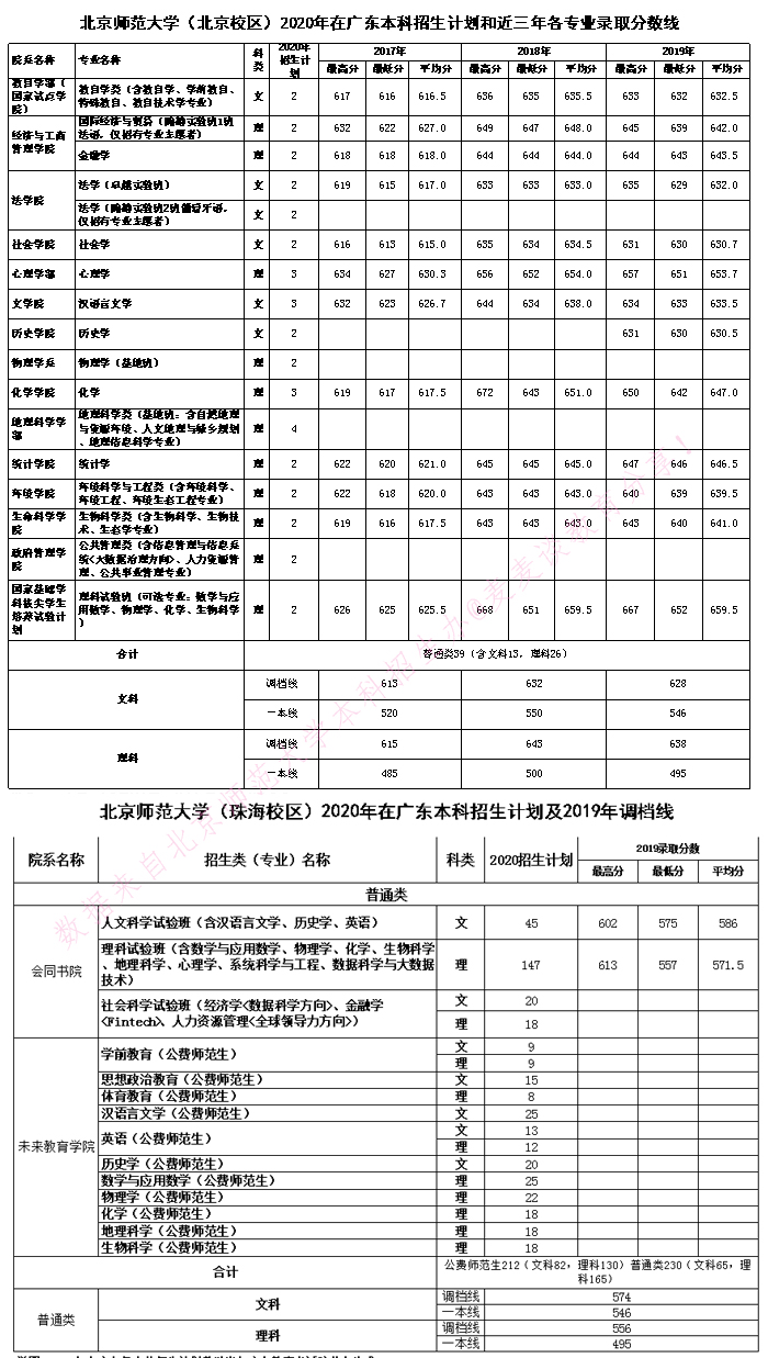 985|北京师范大学2020在全国近三年分专业录取分数+计划