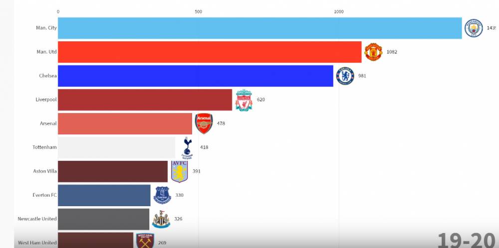 英超球队投入排行榜(英超球队总投入排行：曼城居首，曼联第二！哪支球队最成功？)