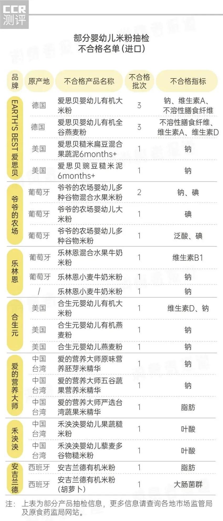 宝宝要吃哪款米粉？美版嘉X、地球X好被指重金属高，国行版呢？