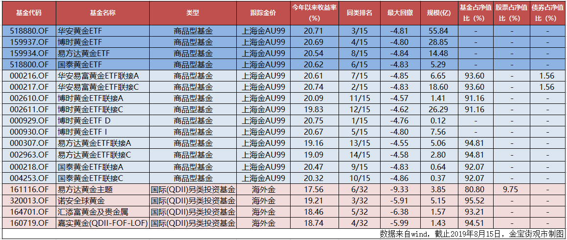 黄金价格新高，18只黄金基金，原来这样选最好