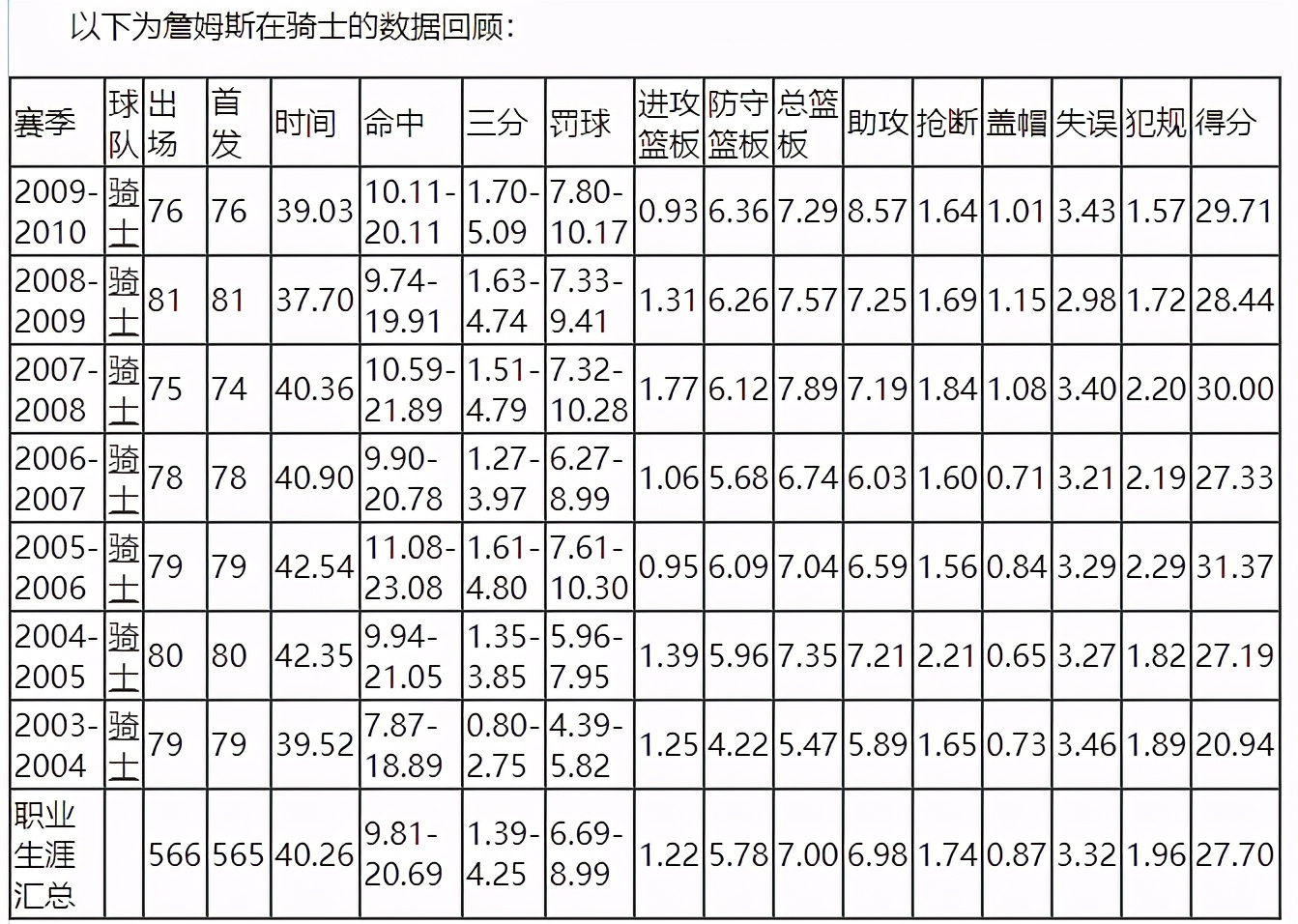 詹姆斯为什么打cba(为何詹姆斯在的球队，队友都被说成cba级别？)