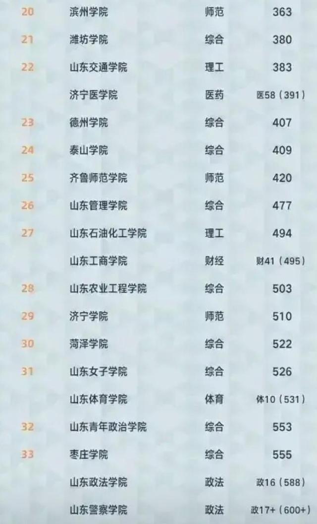 2021山东高校排名：43所大学上榜，青岛大学居第4，进入全国百强