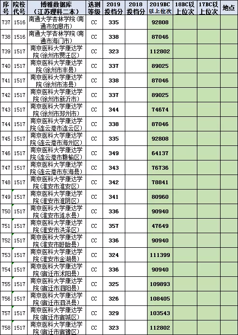 汇总758所高校在江苏高考（理科二本）2017-2019投档线、位次