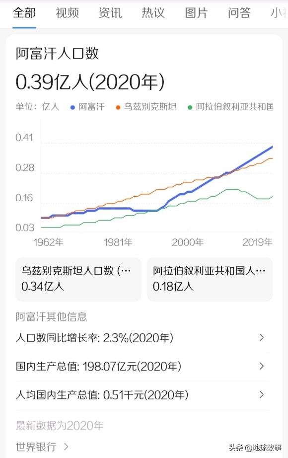 阿富汗国土面积和人口(为什么阿富汗人口3800万，才2700万，前者面积只有后者40%)