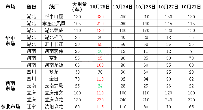 最新10月26日纸厂废纸调价信息汇总及行情走势