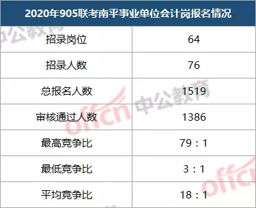 2021南平事业单位会计岗考什么？竞争大吗？