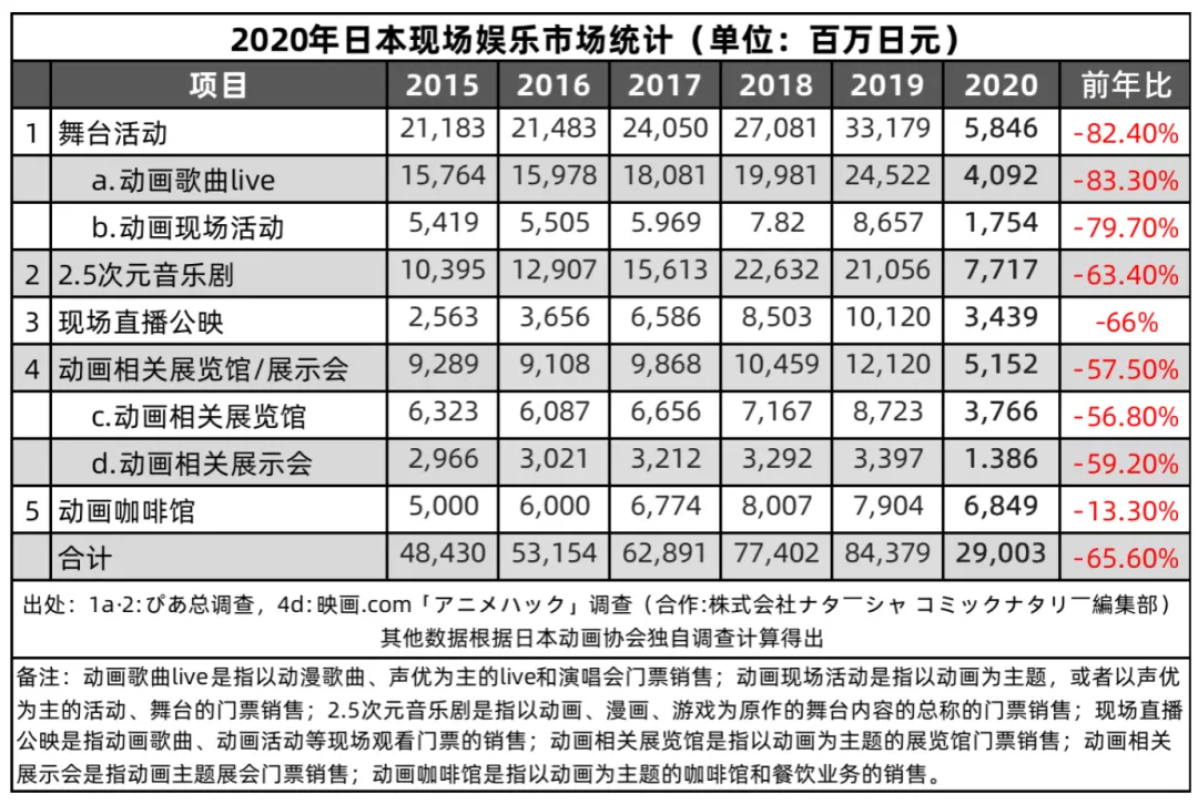 日本动画音乐的这一年：规模275.6亿日元，实体CD大幅下降