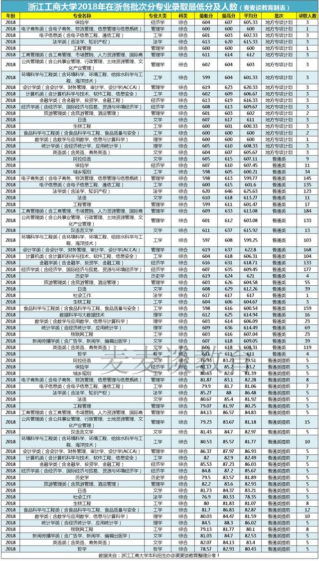 浙江工商大学2017-2020年在浙江各批分专业录取分及人数