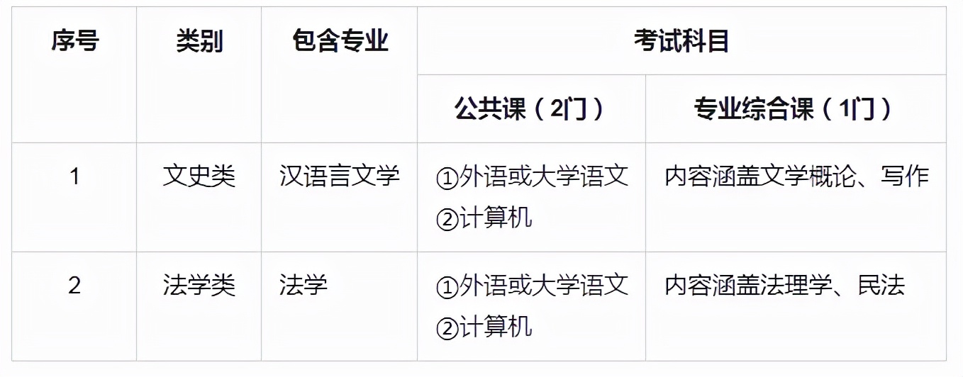 大专学历士兵明年军考考什么？专升本有哪些变化？