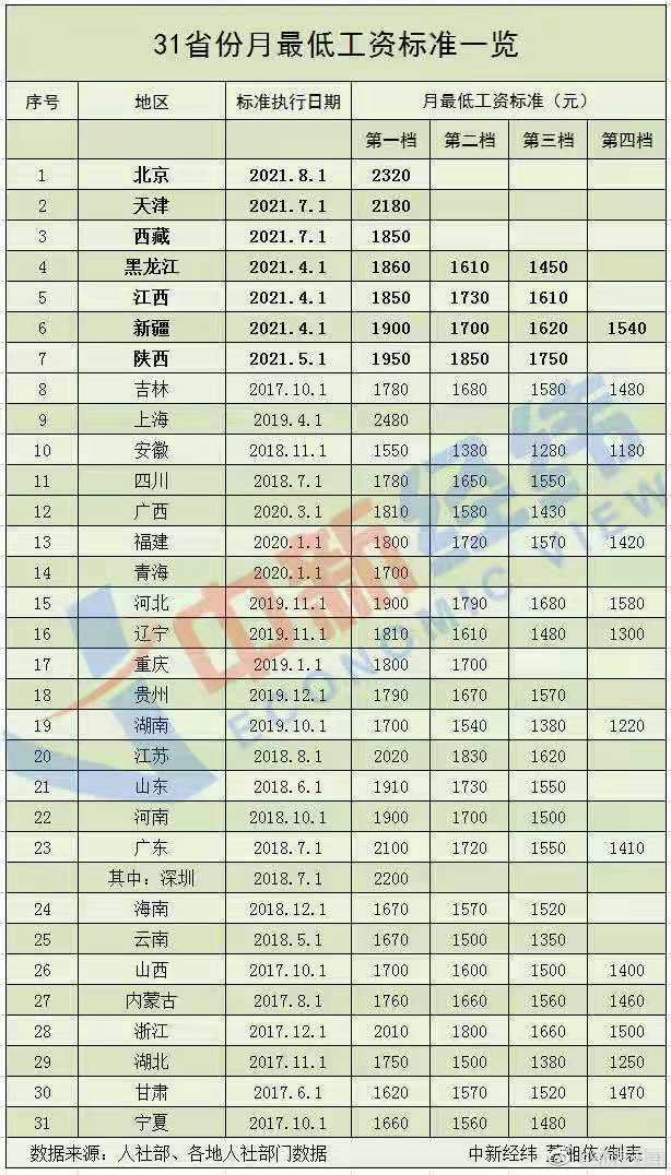 重磅！天津最低工资标准上调！这些人收入要涨了