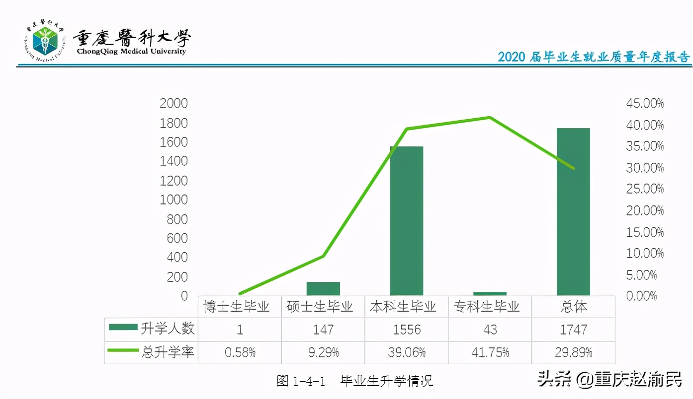 重庆医科大学2020毕业研究生近80%进三甲医院