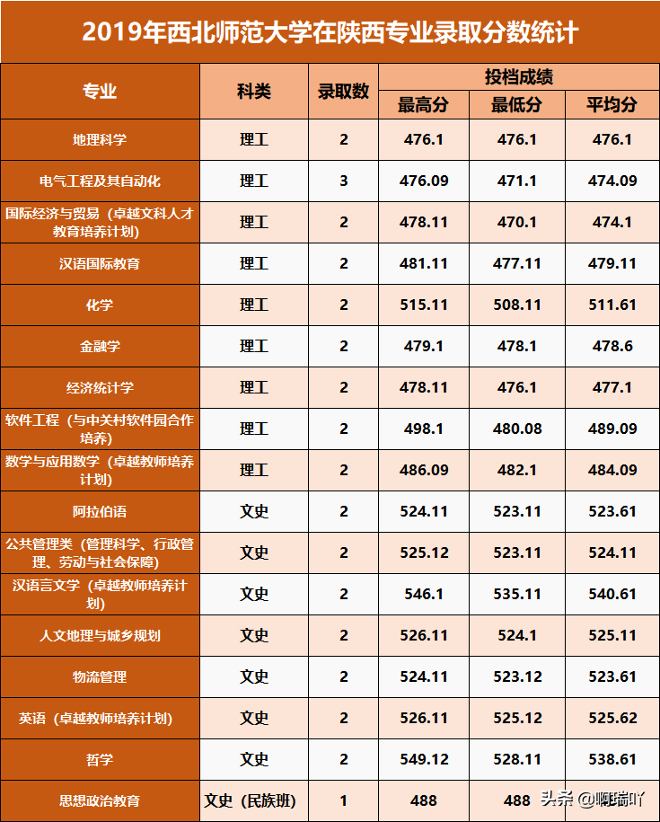 高考报考：西北五省各高校录取分数汇总，考生家长收藏
