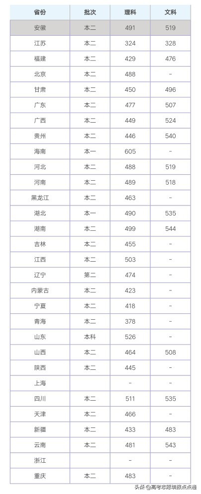武汉轻工大学优势专业分析及2019、2018、2017年各省录取分数线