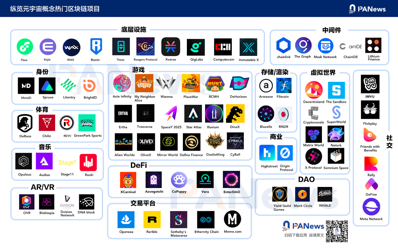 从底层到应用，一文纵览热门元宇宙概念区块链项目