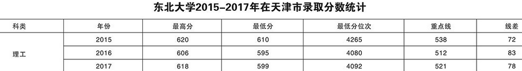 东北大学2015-2017各地录取分数