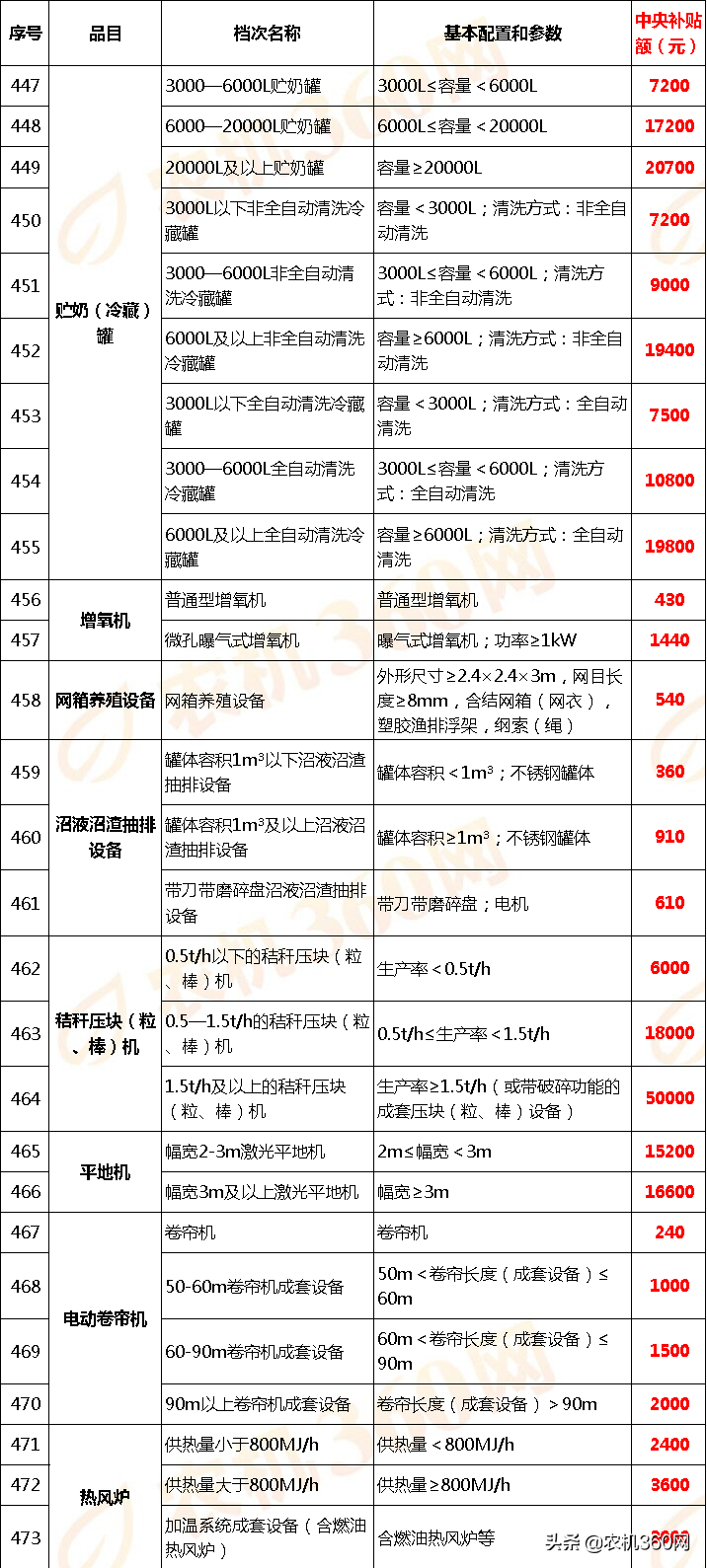甘肅省(2020年調(diào)整)農(nóng)機(jī)補(bǔ)貼額一覽表