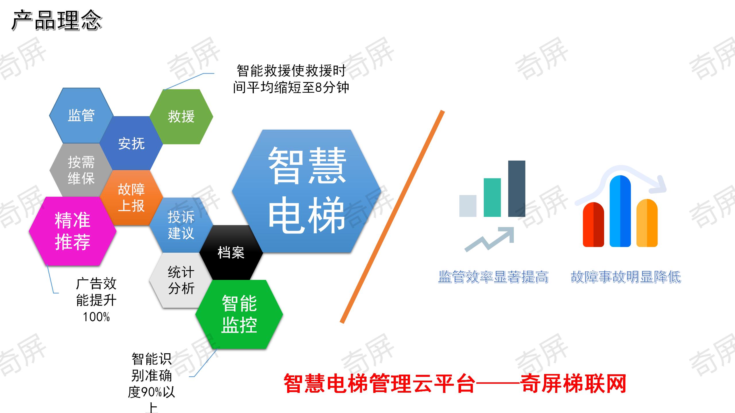 奇屏电梯广告投影仪/智能投影路灯/梯控系统/电梯智能杀菌机