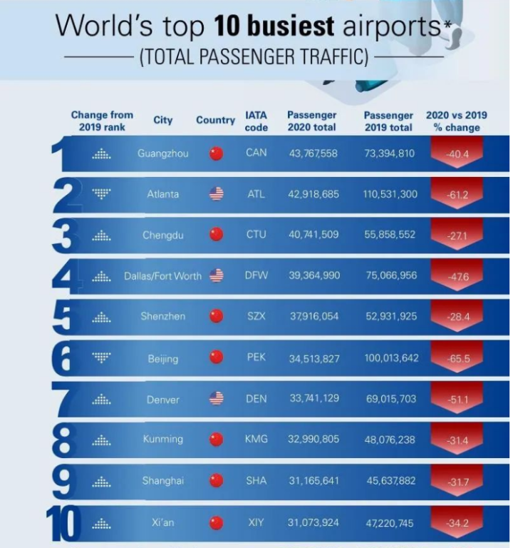 美国机场数量多少，世界各国机场数量排名详解？