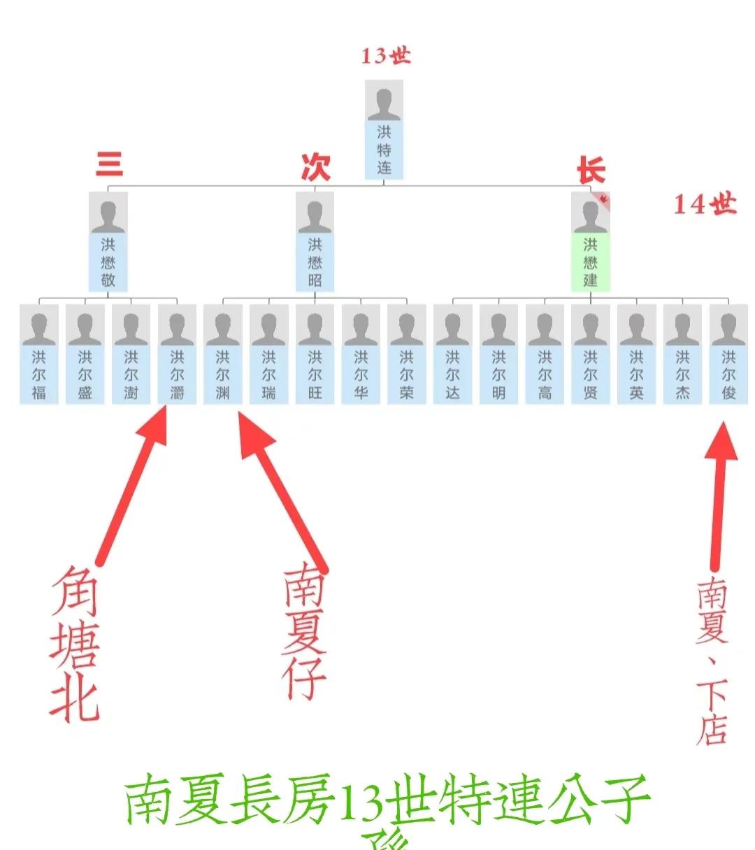宗谱编修的用字规则