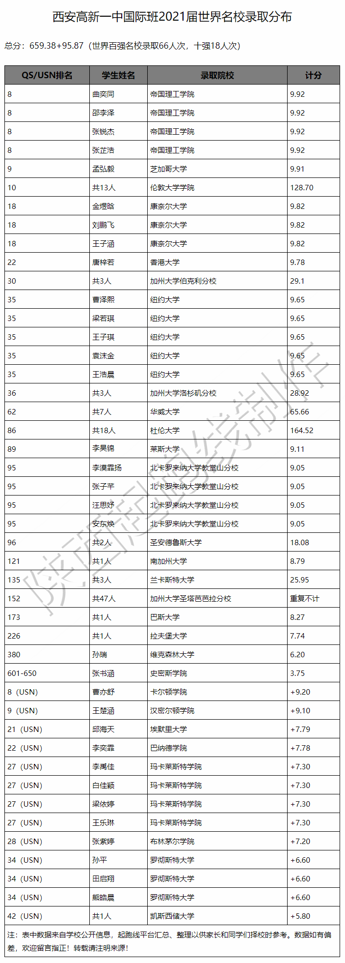 2020~2021年度西安各个国际学校录取情况汇总（4月9日最新版）