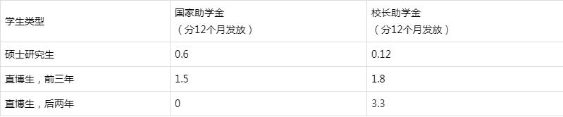 985211院校研究生学费和奖助学金标准一览表，专硕和非全重点看！