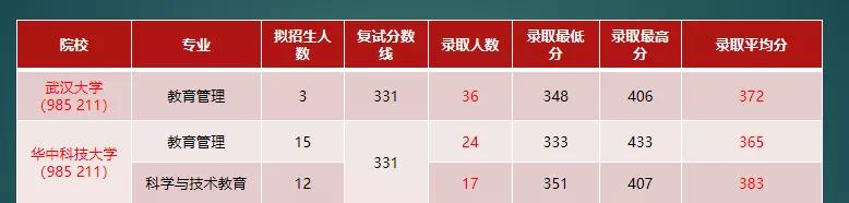 22考研：湖北省教育专硕（333）哪些院校性价比最高？