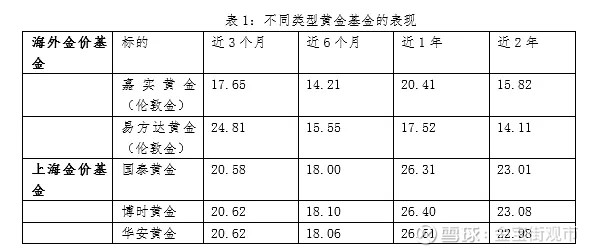 黄金价格新高，18只黄金基金，原来这样选最好