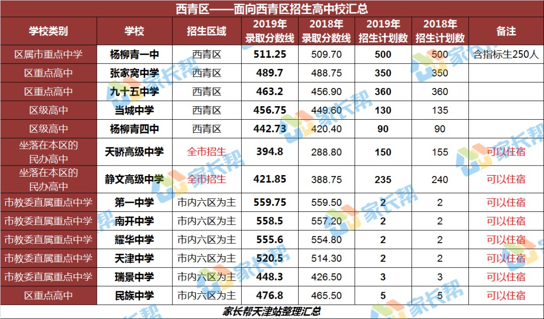 全了！天津16区高中招生录取、住宿情况大汇总！一模定位靠ta了