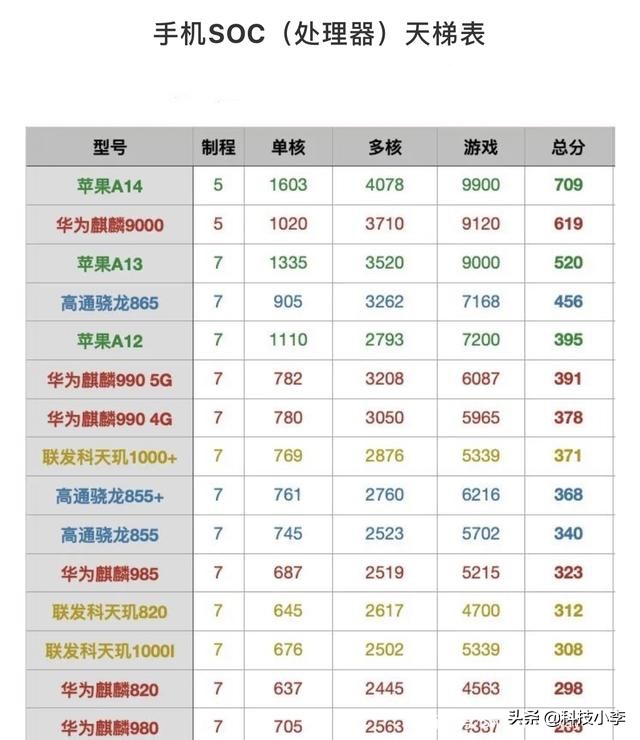 手机处理器哪个最好骁龙865第四麒麟9000拿下第二