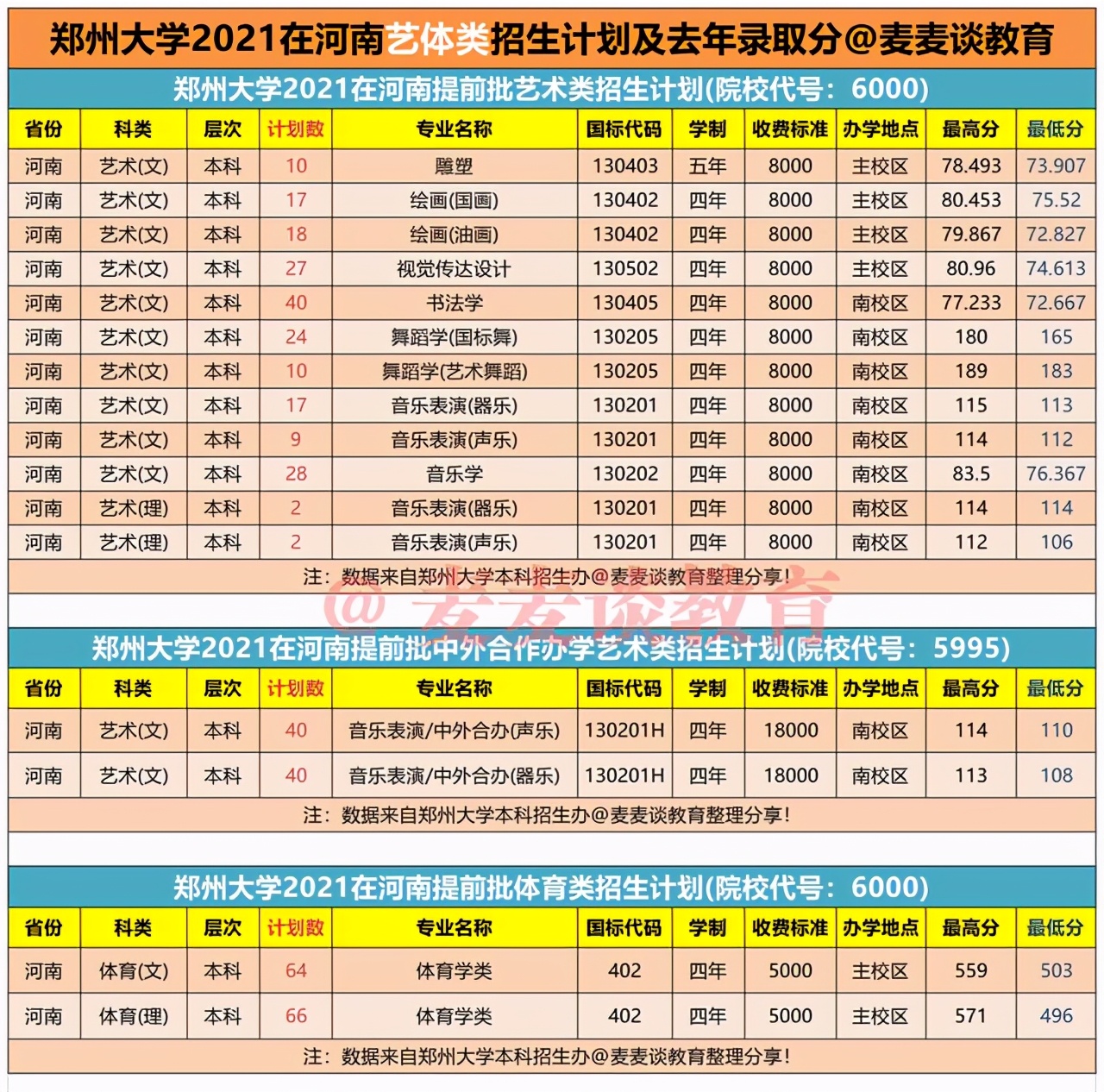 郑州大学2021在河南各批各专业招生计划公布！附去年各专业录取分