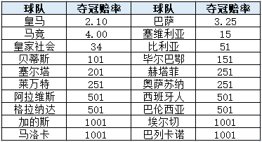 西甲有哪些队(21/22赛季西甲前瞻：皇马夺冠最热 巴萨失队魂)