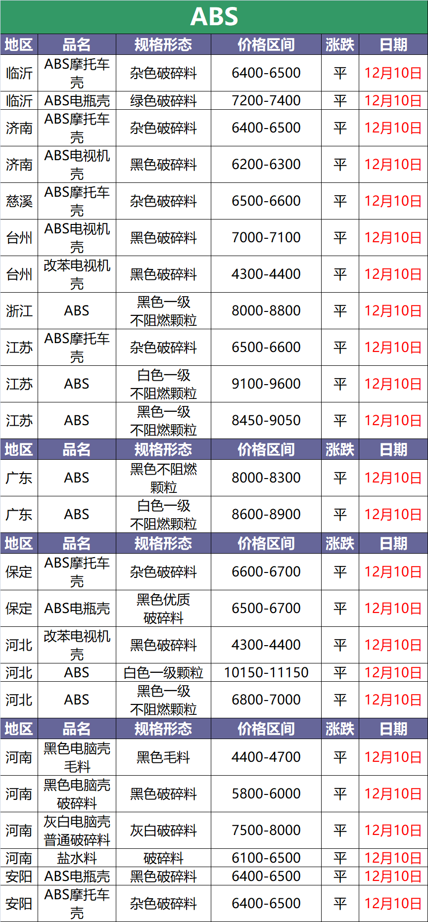 12月10日废塑料调价信息汇总(附化纤厂报价)