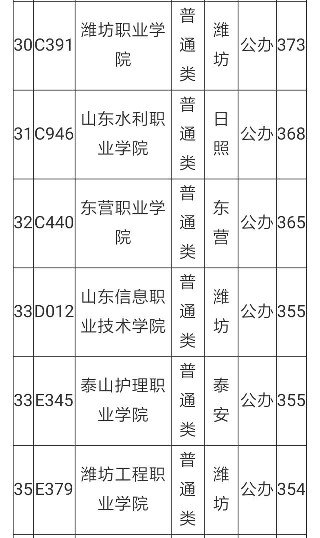 山东专科学校排名及分数线（理科）