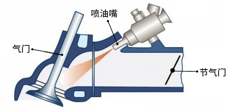 清洗节气门、喷油嘴、进气道就能提升动力？别急，先看这篇