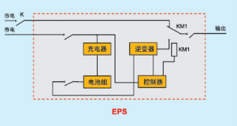 EPS应急电源在应急照明中的作用及原理