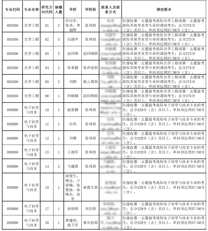 北京邮电大学2020招调剂生，缺额273人，手慢无