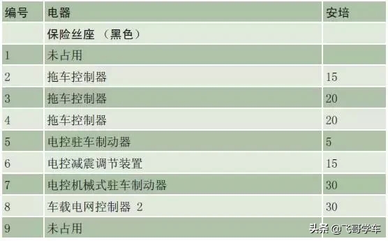 奥迪A3.A4.A5.A6.A8系列全部车型常见车型保险丝位置功能说明