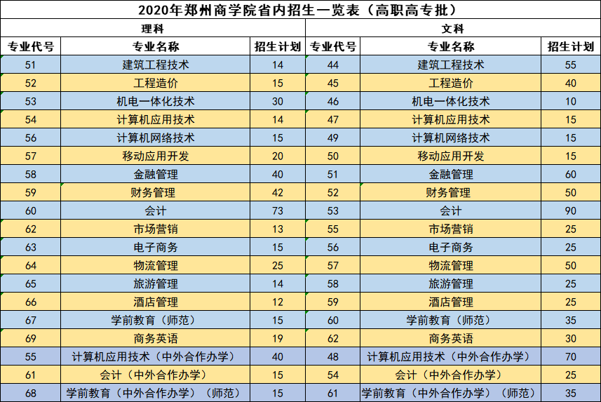 多少分能上郑州商学院？今年该校增加在豫本科招生计划近300人