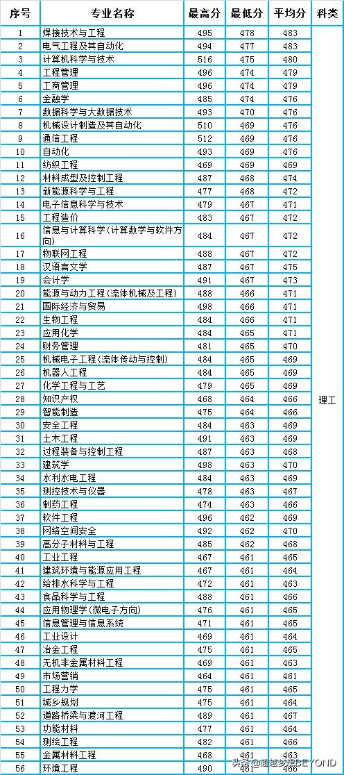 兰州理工大学2020年甘肃省本科专业录取分数统计及分析