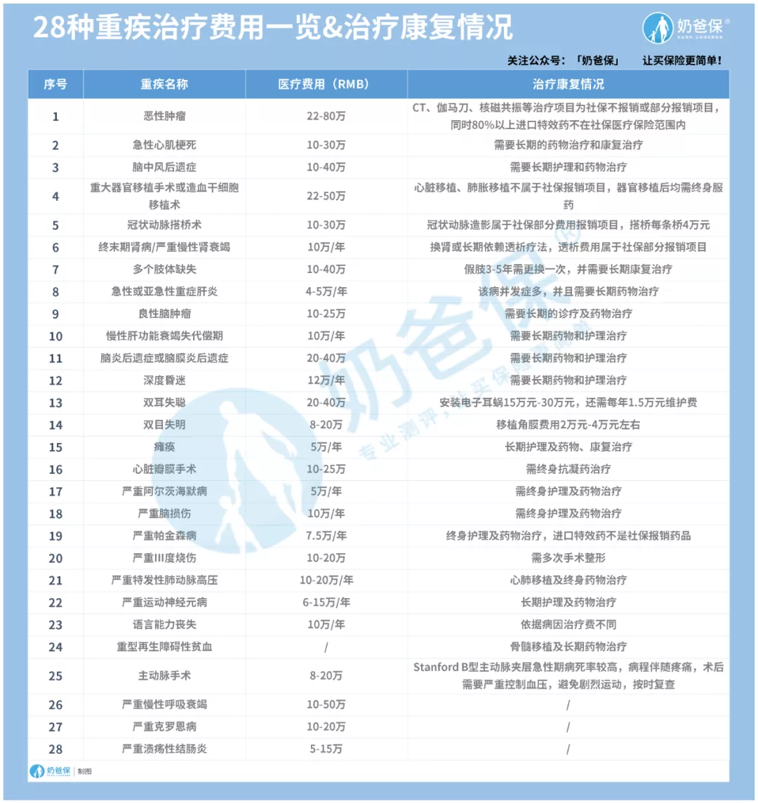 大部分人都答不上来:生一场大病会花多少钱?权威数据告诉你