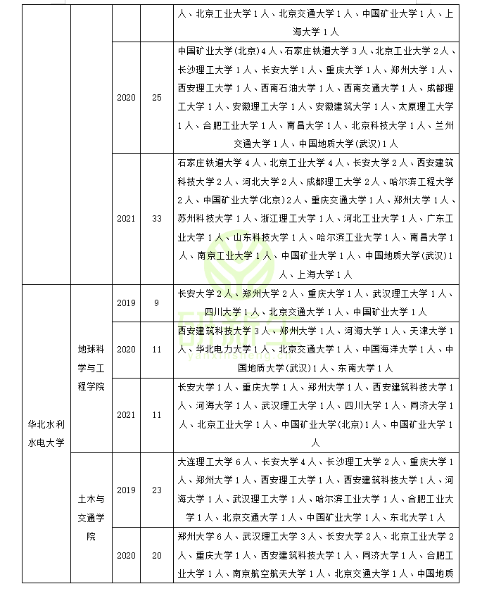 收藏！土木工程调剂：调剂常识、方法、近三年调剂录取情况