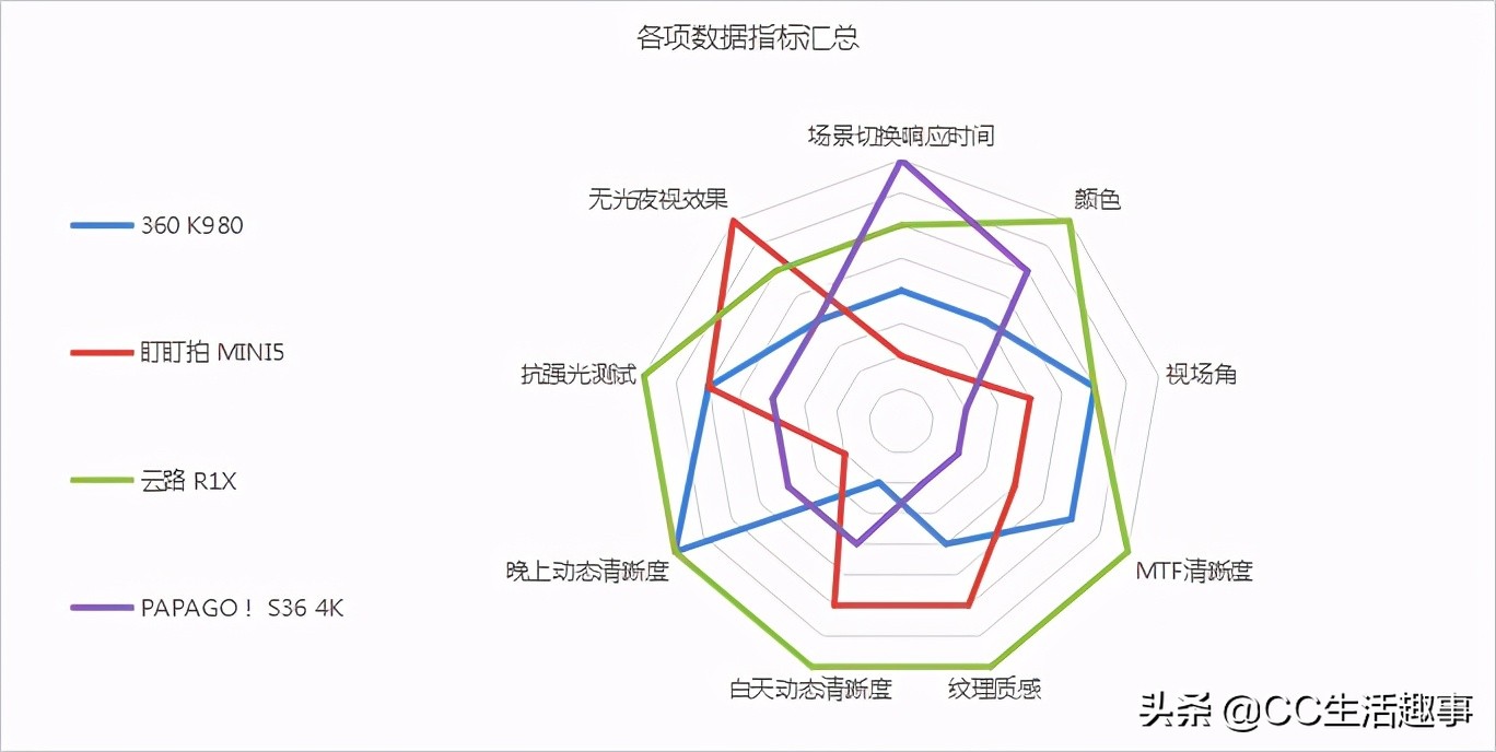 2021年行车记录仪应该怎么选，4款主流4K行车记录仪测评对比