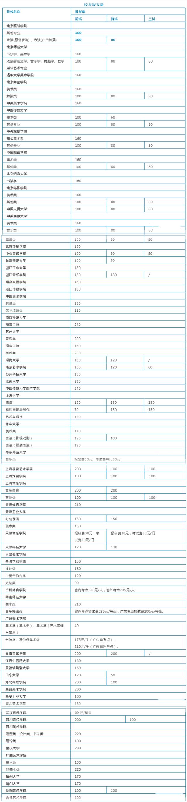 2021年艺术统考、校考各种“考试费”汇总，看看你要花多少钱