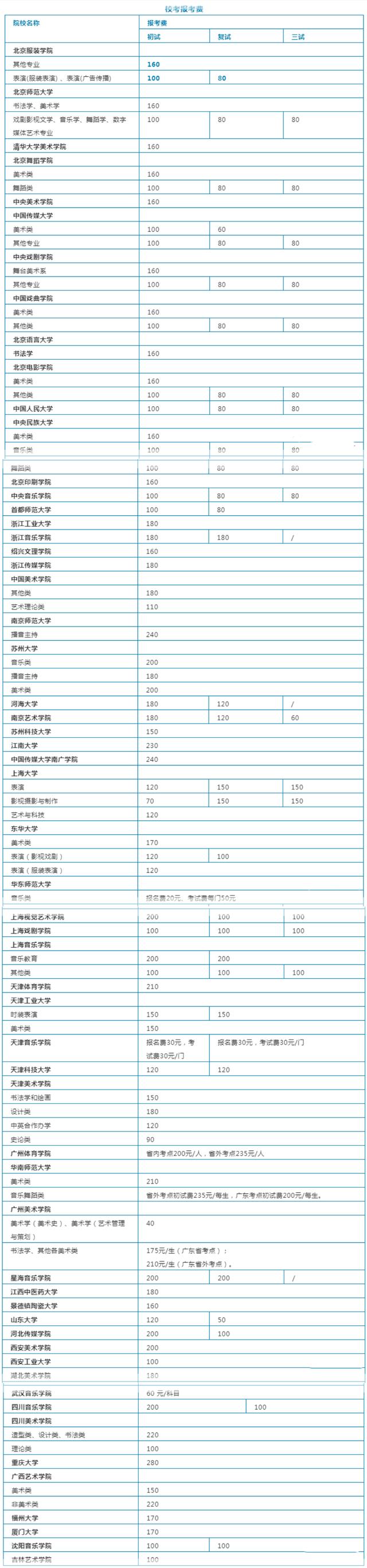 2021年艺术统考、校考各种“考试费”汇总，看看你要花多少钱