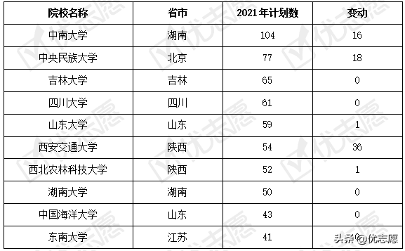 青海省2021年本科招生计划分析