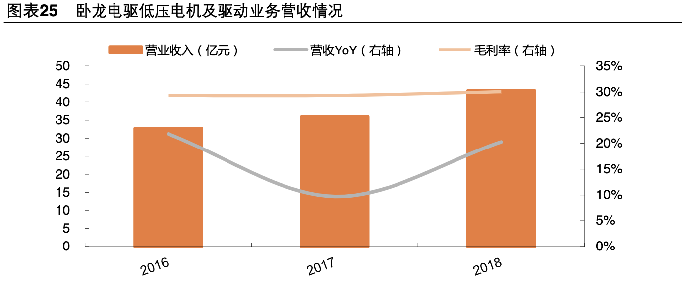 【公司深度】卧龙电驱：全球电机龙头业绩稳健，EV电机成新增长点