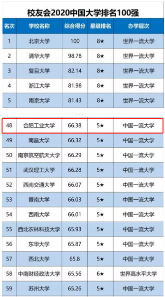 近日，校友会公布一项权威榜单，安徽这所高校强势上榜！